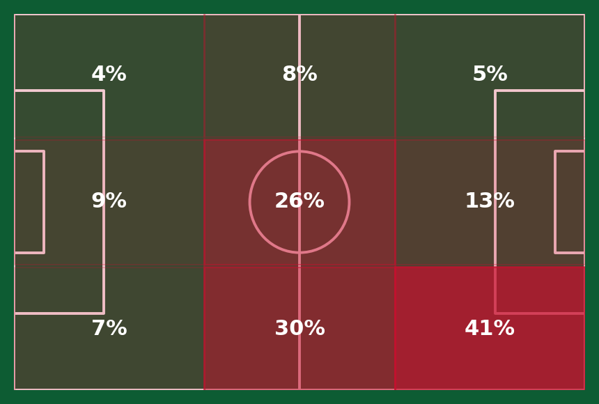 Kogo key passes and assist zones