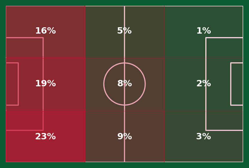 Coulibaly key passes and delivery zones