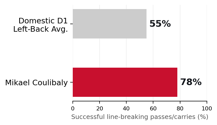 Coulibaly ball recoveries