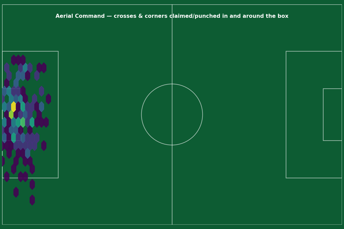 Ouédraogo sweeper-keeper actions