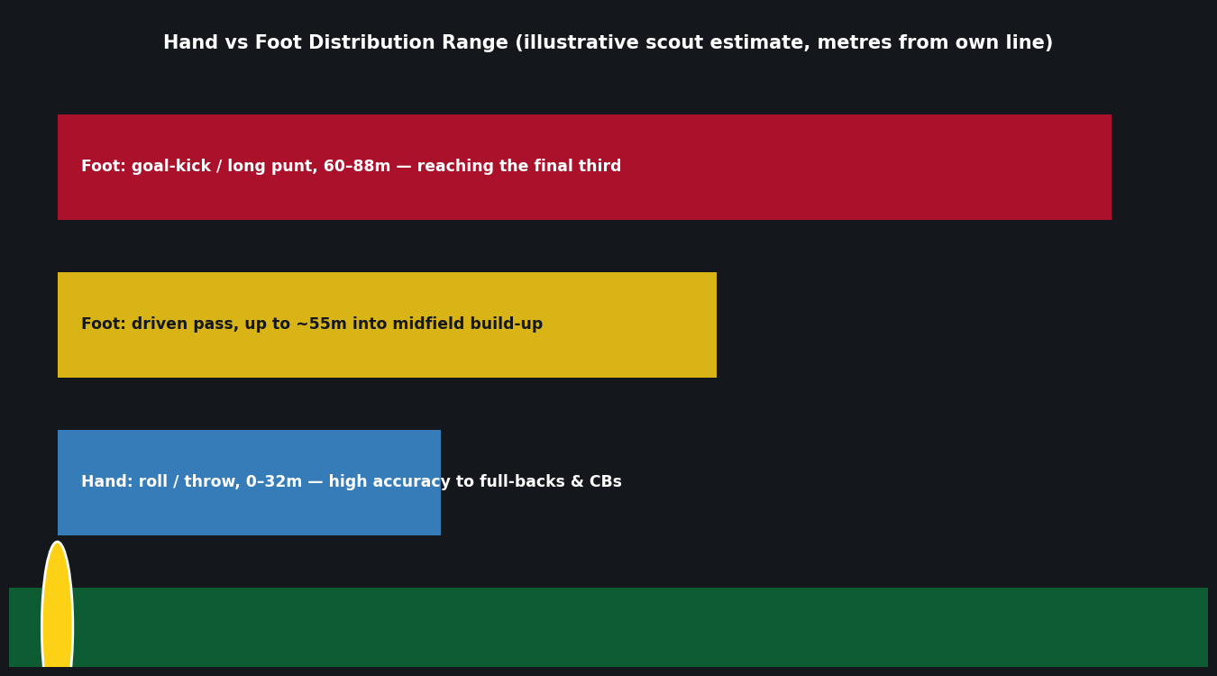 Ouédraogo penalty save-rate statistics
