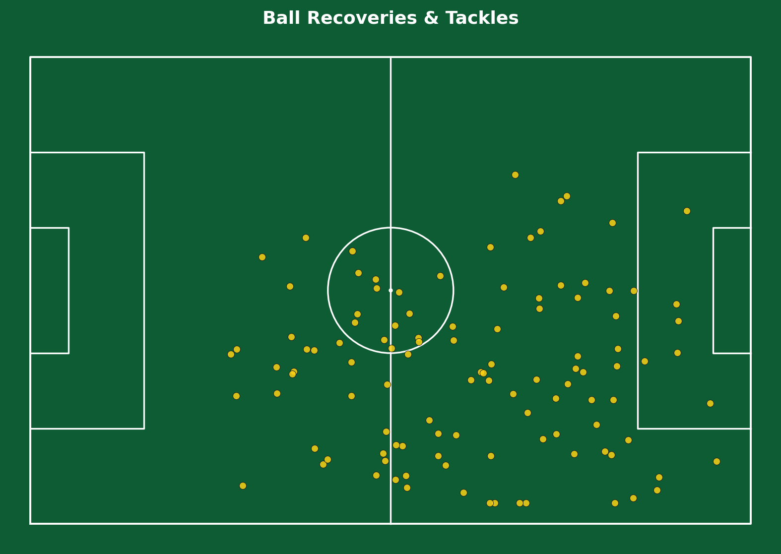 Sawadogo ball recoveries and tackles