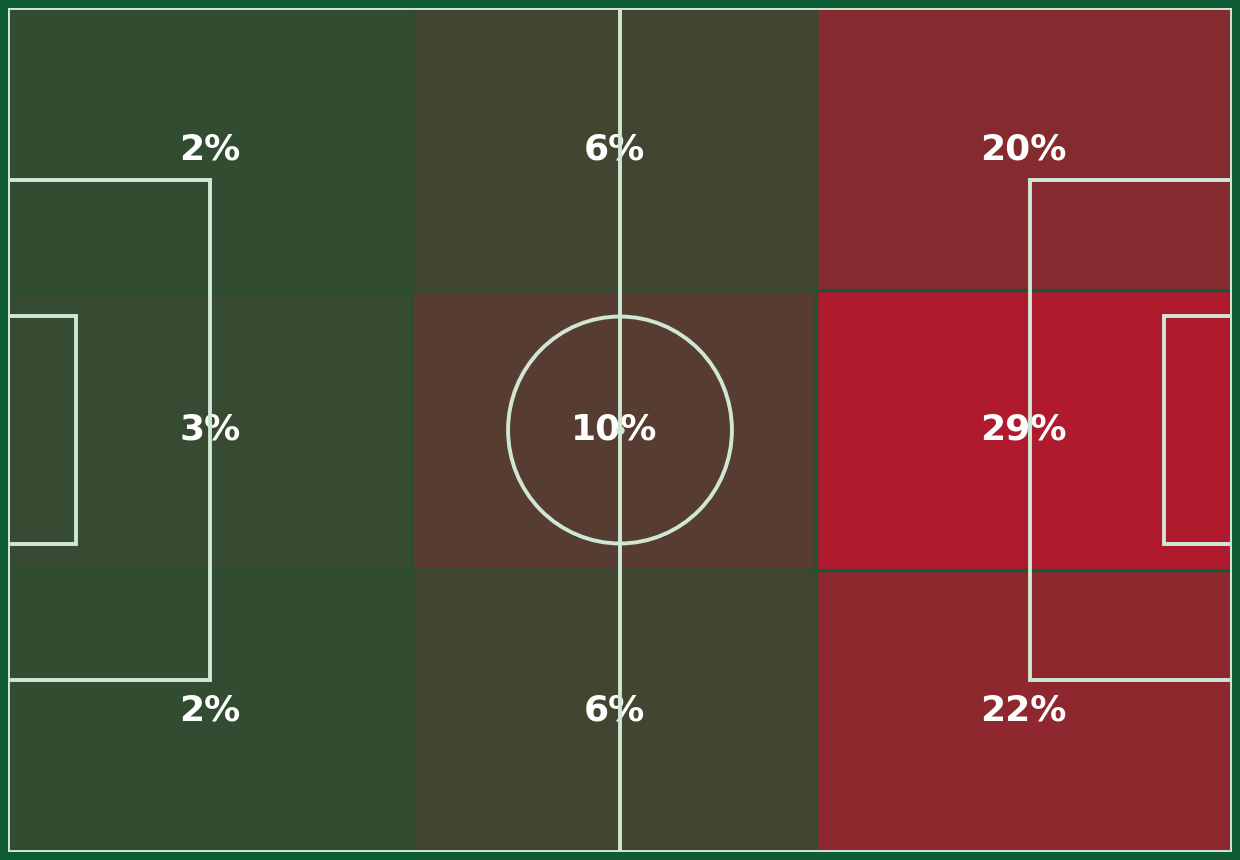 Tapsoba aerial and heading duels