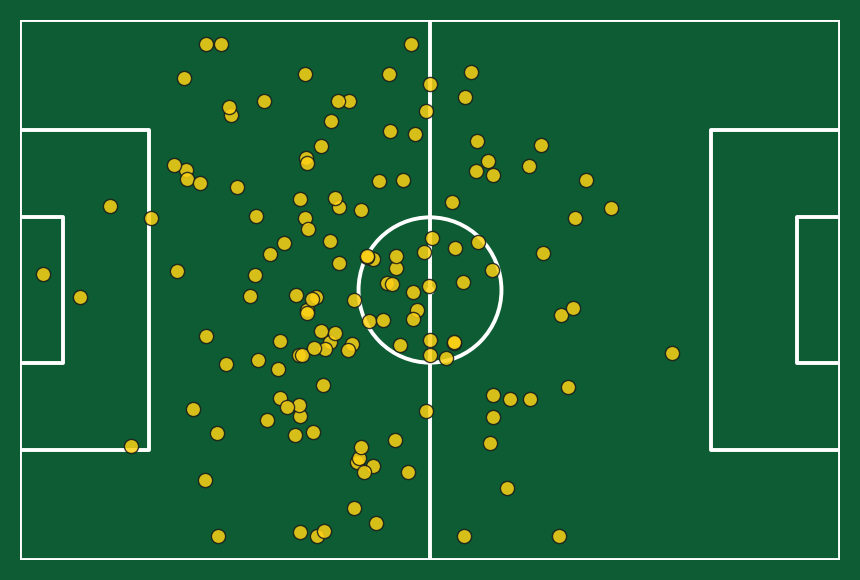 Bagré ball recoveries and tackles