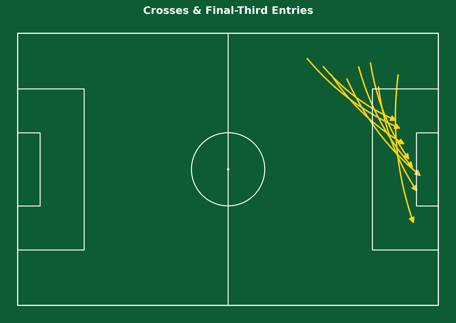 Yaméogo crosses and final-third entries
