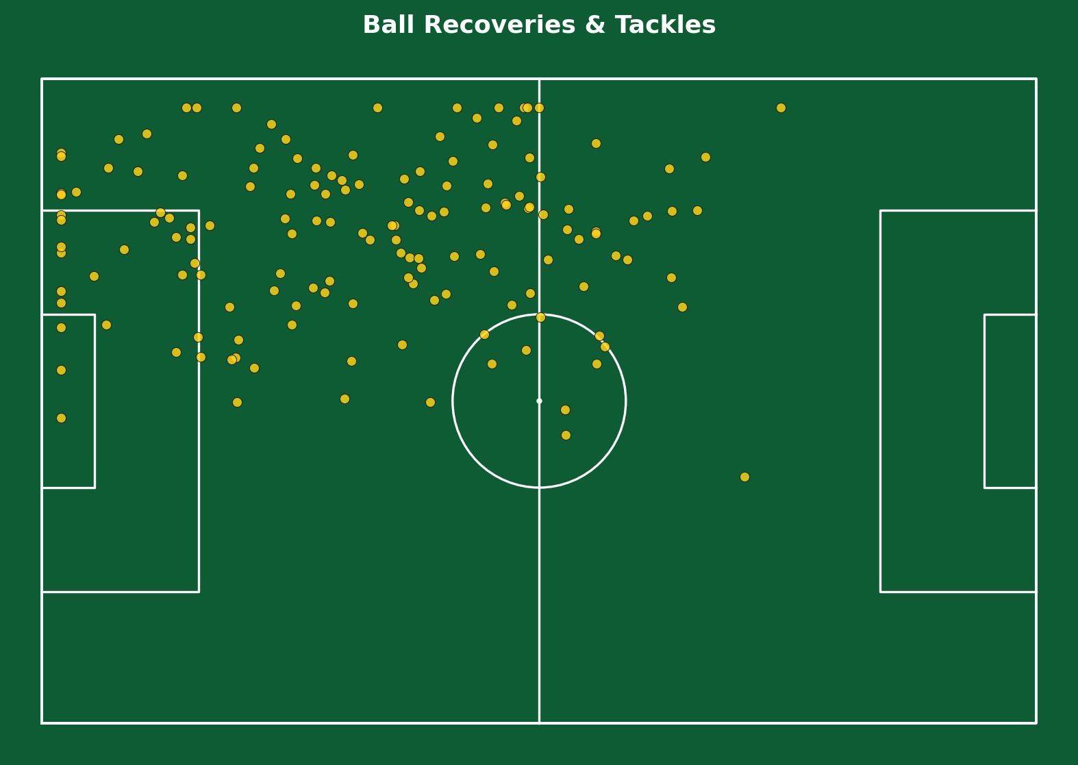 Yaméogo ball recoveries and tackles