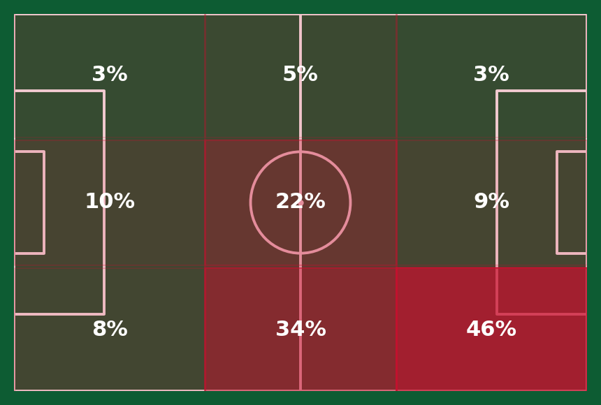 Zallé key passes and assist zones